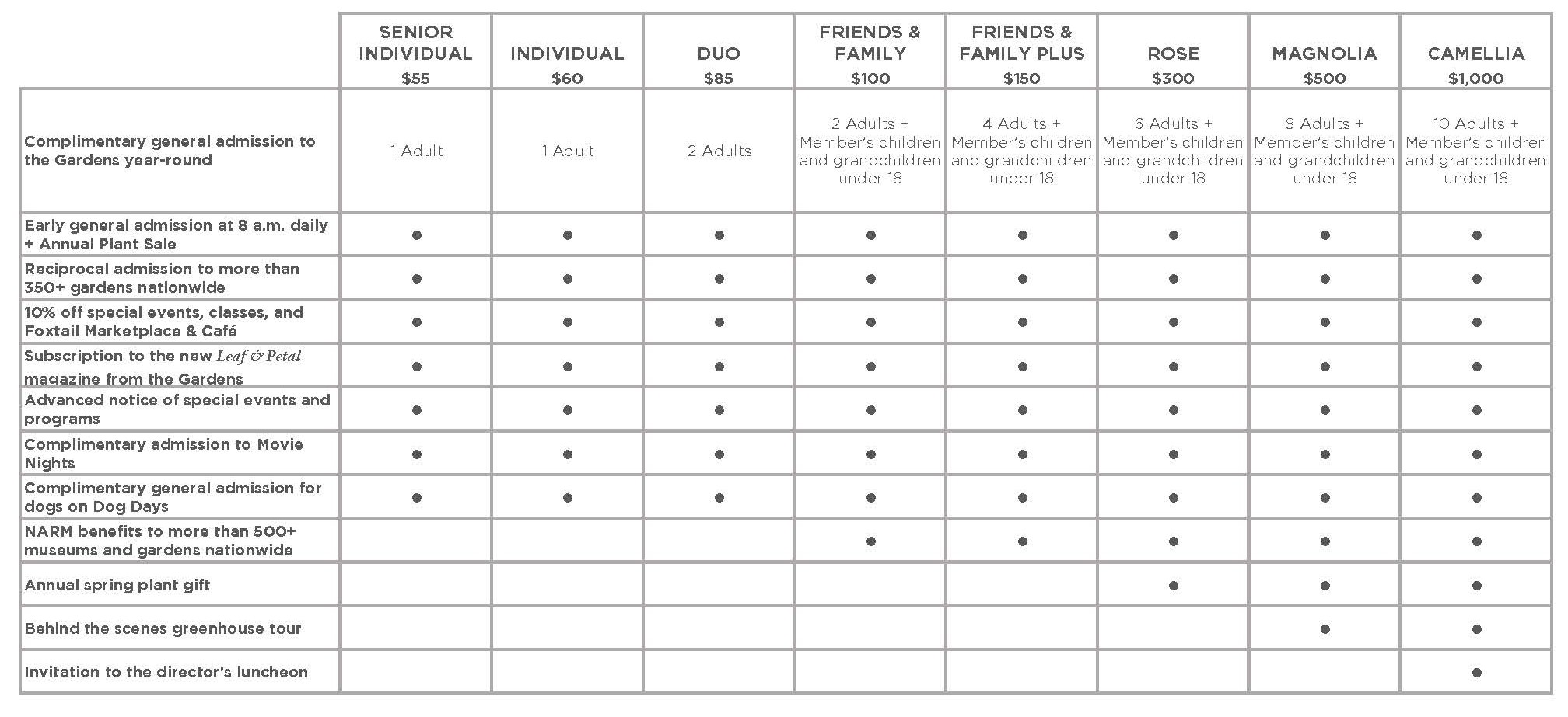 Char comparing the benefits across Harry P. Leu Gardens membership tiers.